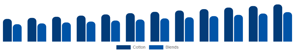 Italy Maternity Wear Market Material 2025-2033