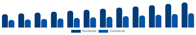 Italy Mattress Market End User 2025-2033