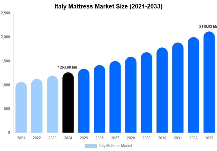 Italy Mattress Market Size, Trends & Forecast Analysis (2025-2033)