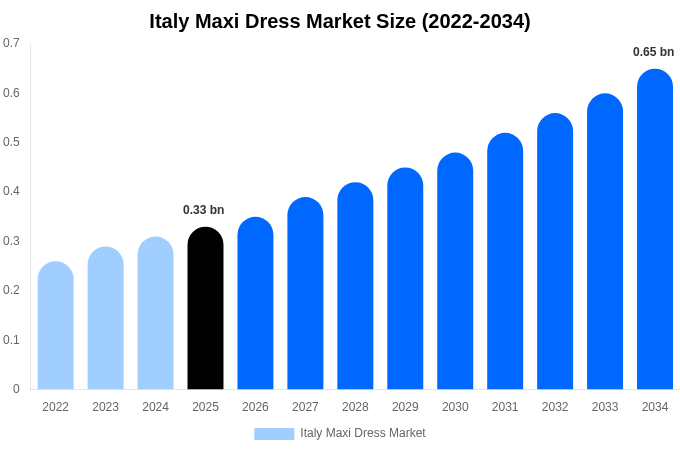 Italy Maxi Dress Market Size & Share Report By 2034