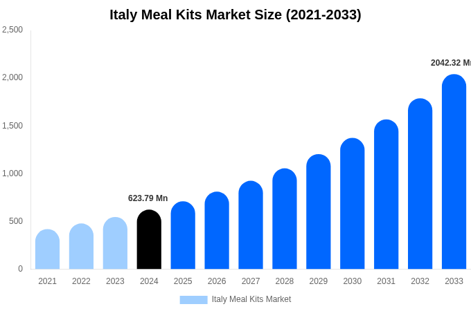 Italy Meal Kits Market Size, Trends & Forecast Analysis (2025-2033)