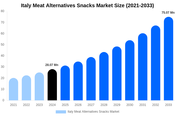 Italy Meat Alternatives Snacks Market Size, Share & Growth Analysis By [2033]