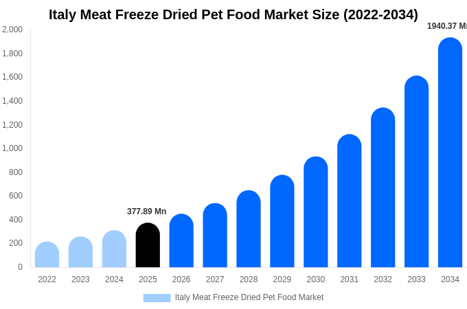 Italy Meat Freeze Dried Pet Food Market Size Report By 2034