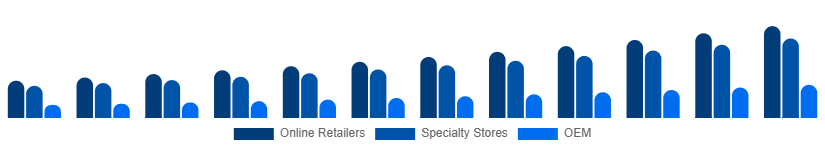Italy Mechanical Keyboard Market Distribution 2025-2033