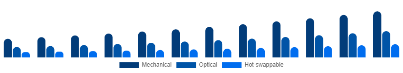 Italy Mechanical Keyboard Market Switch Type 2025-2033