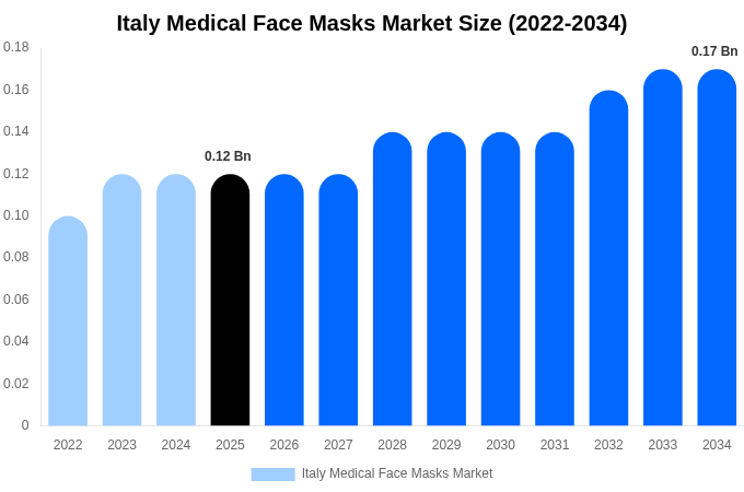 Italy Medical Face Masks Market Size Report By 2034