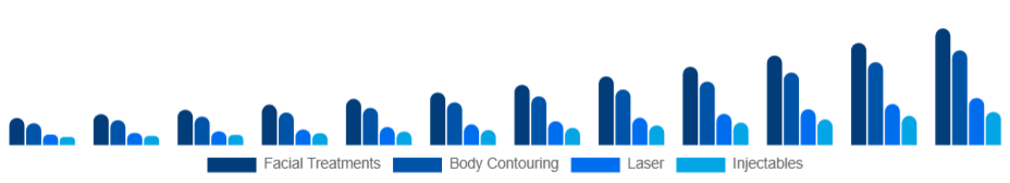 Italy Medical Spa Market Service 2025-2033