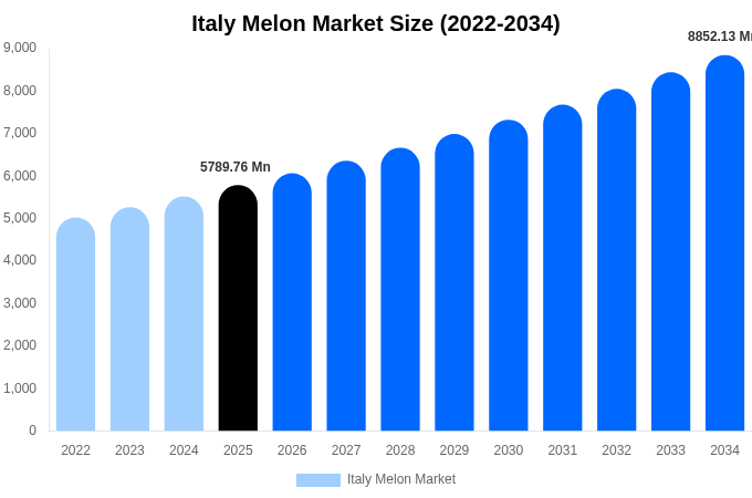 Italy Melon Market Size Report By 2034