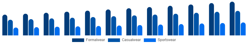 Italy Menswear Market Product Type 2025-2033