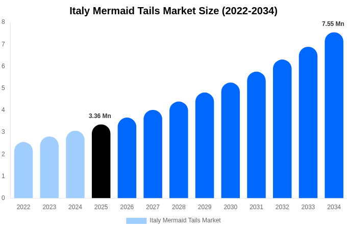 Italy Mermaid Tails Market Size, Share Report By 2034