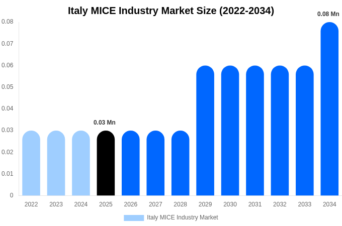 Italy MICE Industry Market Size, Trends & Forecast Analysis (2026-2034)