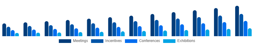 Italy MICE Market Event Type 2025-2033