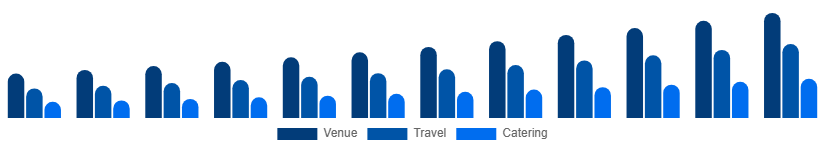 Italy MICE Market Service 2025-2033