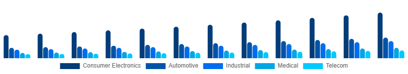 Italy Microelectronics Market Application 2025-2033