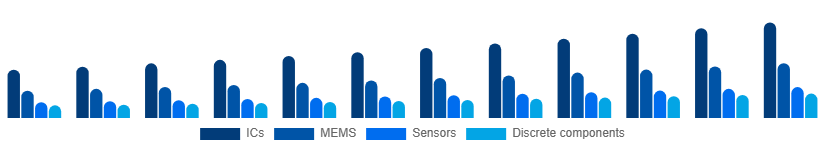 Italy Microelectronics Market Product 2025-2033