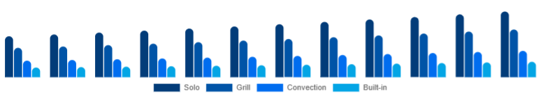 Italy Microwave Oven Market Type 2025-2033