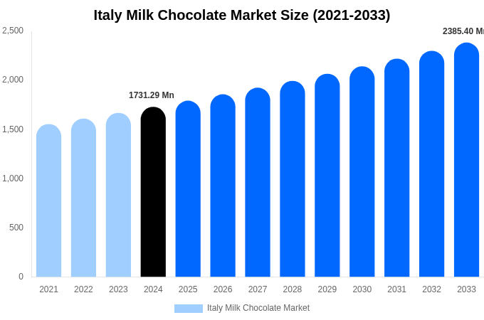 イタリアのミルクチョコレート市場規模とシェアレポート（2033年まで）