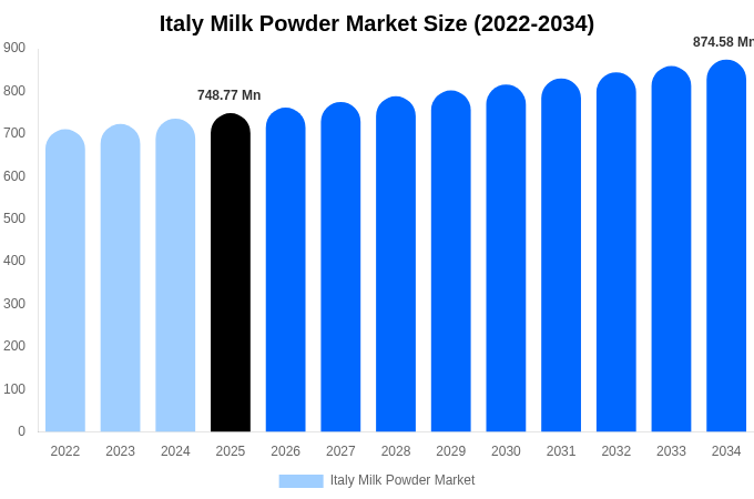 Italy Milk Powder Market Size, Share & Growth Report By 2034
