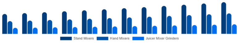 Italy Mixer Grinder Market Product Type 2025-2033
