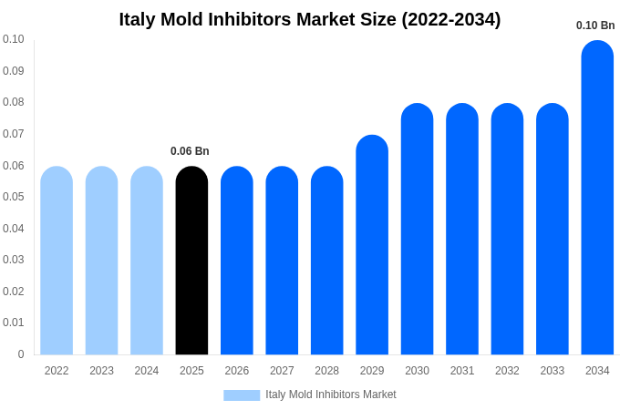 Italy Mold Inhibitors Market Size Report By 2034
