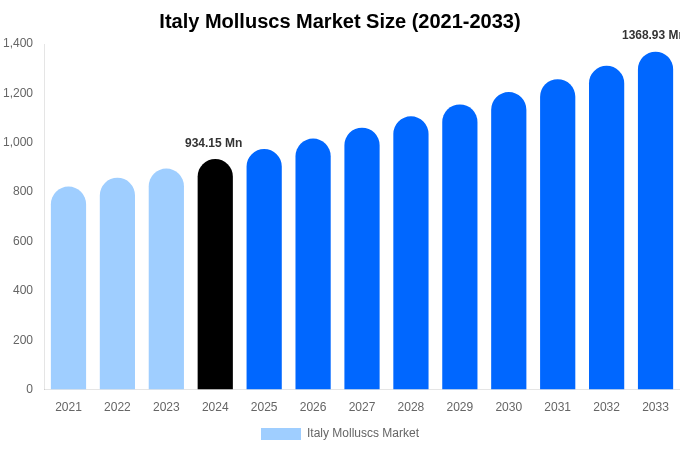 Italy Molluscs Market Size, Share & Growth Report By [2033]