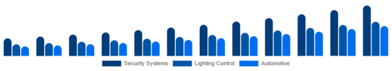 Italy Motion Sensor Market Application 2025-2033