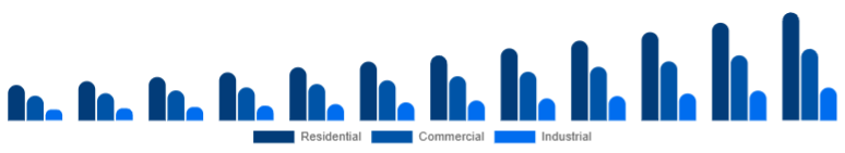 Italy Motion Sensor Market End Use 2025-2033