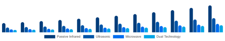 Italy Motion Sensor Market Sensor Type 2025-2033