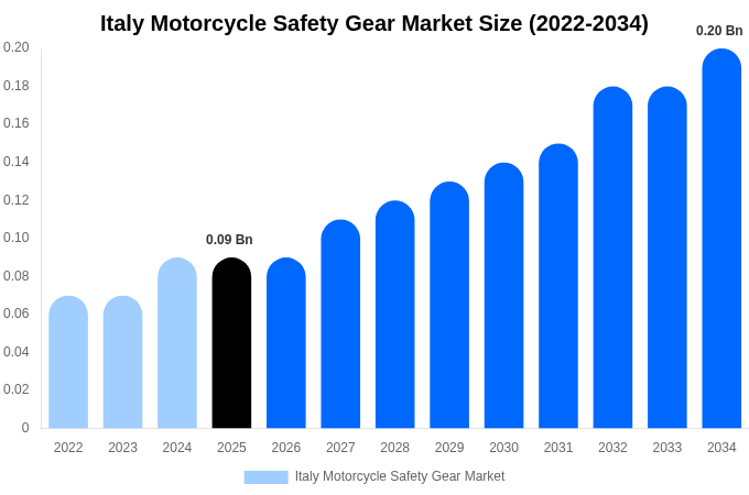 Italy Motorcycle Safety Gear Market Size, Share & Growth Report By [2034]