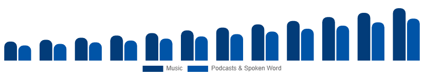 Italy Music Streaming Market Content Type 2025-2033