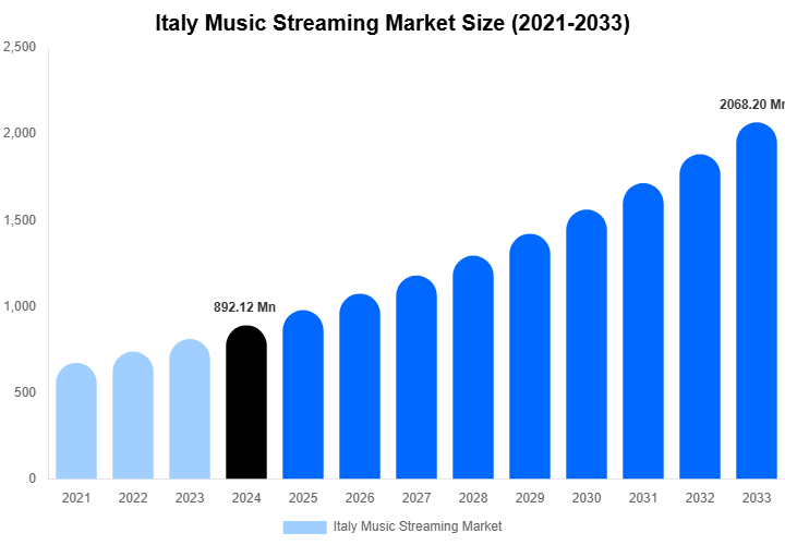 Italy Music Streaming Market Size, Share & Growth Report By [2033]