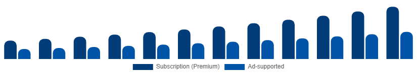 Italy Music Streaming Market Revenue Model 2025-2033