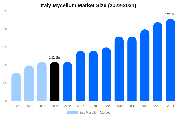 Italy Mycelium Market Size, Trends & Forecast Analysis (2026-2034)