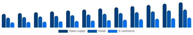 Italy Nail Extensions Market Distribution 2025-2033