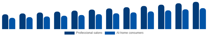 Italy Nail Extensions Market End-user 2025-2033