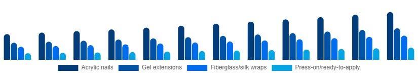 Italy Nail Extensions Market Product 2025-2033