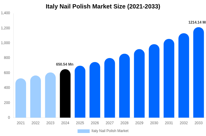 Italy Nail Polish Market Size, Share & Growth Report By [2033]