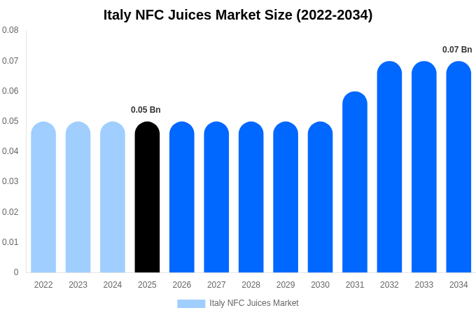 Italy NFC Juices Market Size Report By 2034