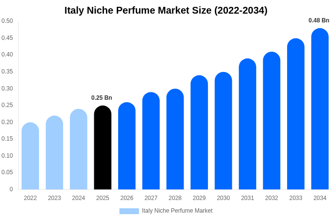 Italy Niche Perfume Market Size, Share Report By 2034