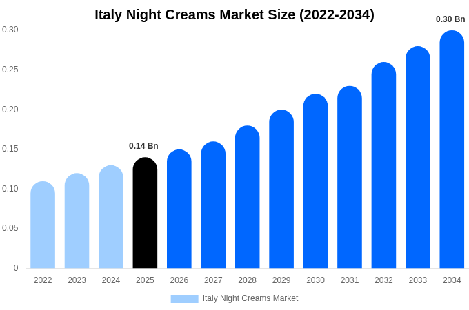 イタリア ナイトクリーム市場 市場規模・シェア・成長分析 [2034年まで]