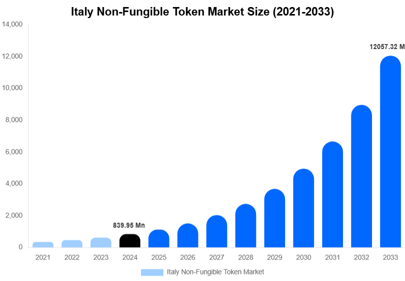 Italy Non-Fungible Token Market Size, Share & Growth Analysis By [2033]
