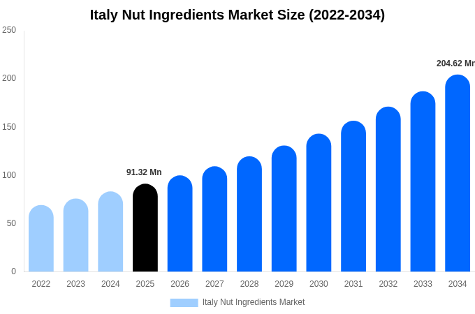 Italy Nut Ingredients Market Size, Share & Growth Analysis By [2034]