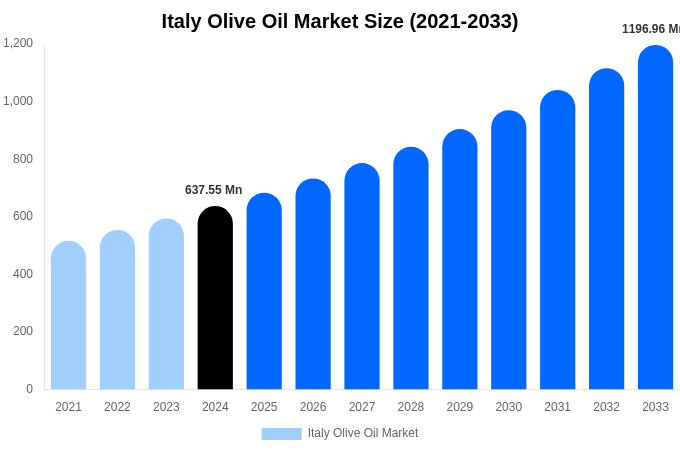 Italy Olive Oil Market Size, Trends & Forecast Analysis (2025-2033)