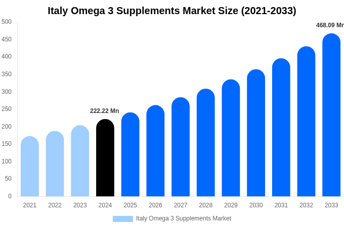 Italy Omega 3 Supplements Market Size, Share & Trends Report By 2033