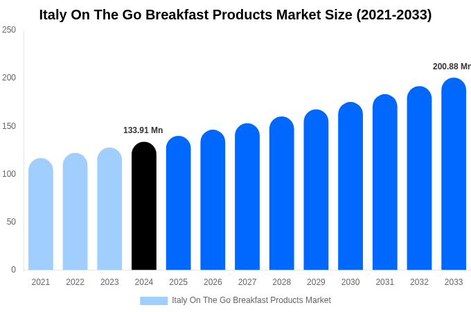 イタリアの持ち運び可能な朝食製品市場規模レポート（2033年まで）