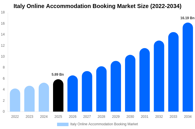 Italy Online Accommodation Booking Market Size, Share & Growth Report By 2034