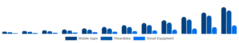 Italy Online Fitness Market Device Type 2025-2033