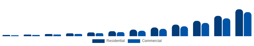 Italy Online Laundry Service Market End Use 2025-2033