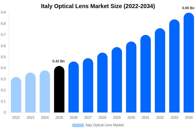Italy Optical Lens Market Size Report By 2034