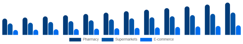 Italy Oral Care Market Distribution 2025-2033